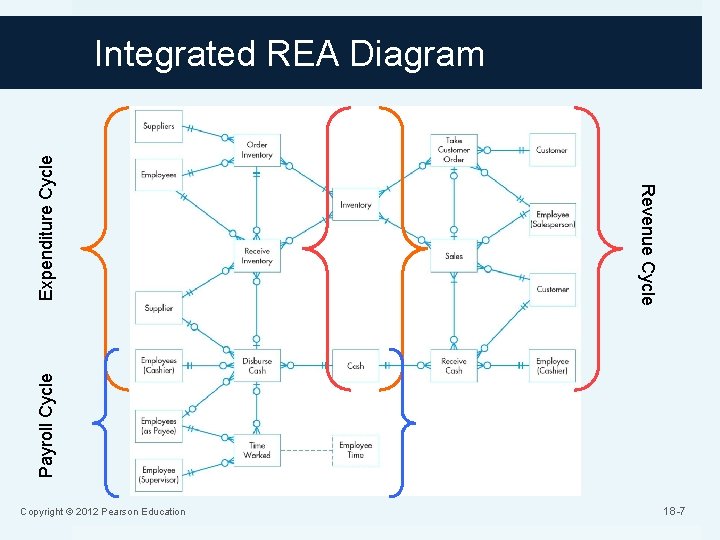 Payroll Cycle Revenue Cycle Expenditure Cycle Integrated REA Diagram Copyright © 2012 Pearson Education