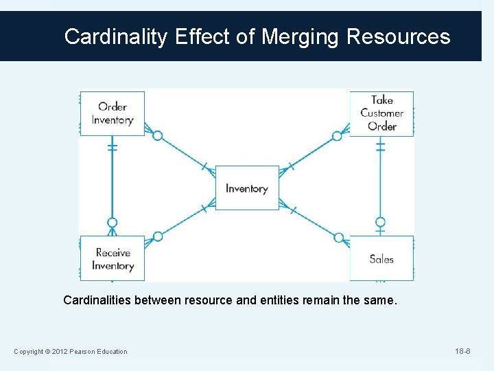 Cardinality Effect of Merging Resources Cardinalities between resource and entities remain the same. Copyright