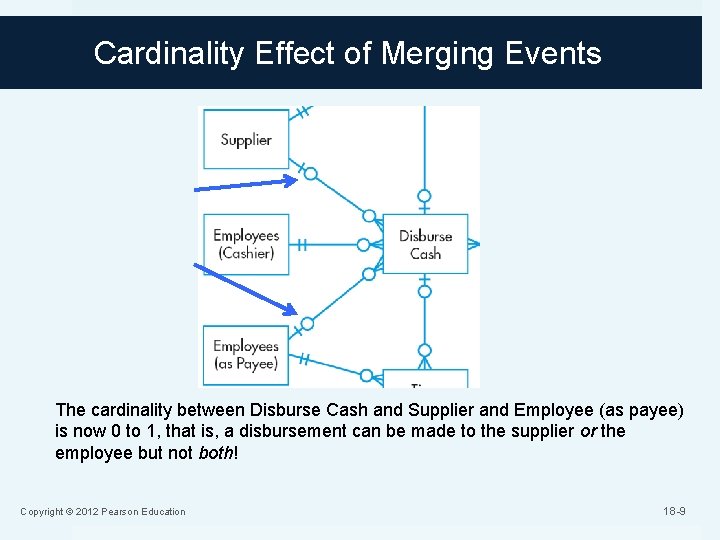 Cardinality Effect of Merging Events The cardinality between Disburse Cash and Supplier and Employee