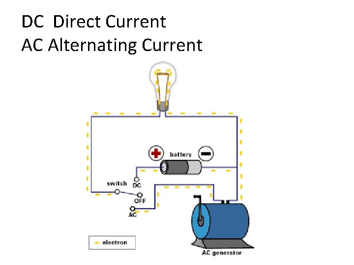 DC Direct Current AC Alternating Current 