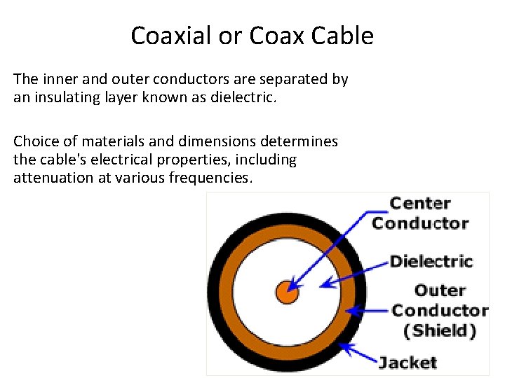 Coaxial or Coax Cable The inner and outer conductors are separated by an insulating