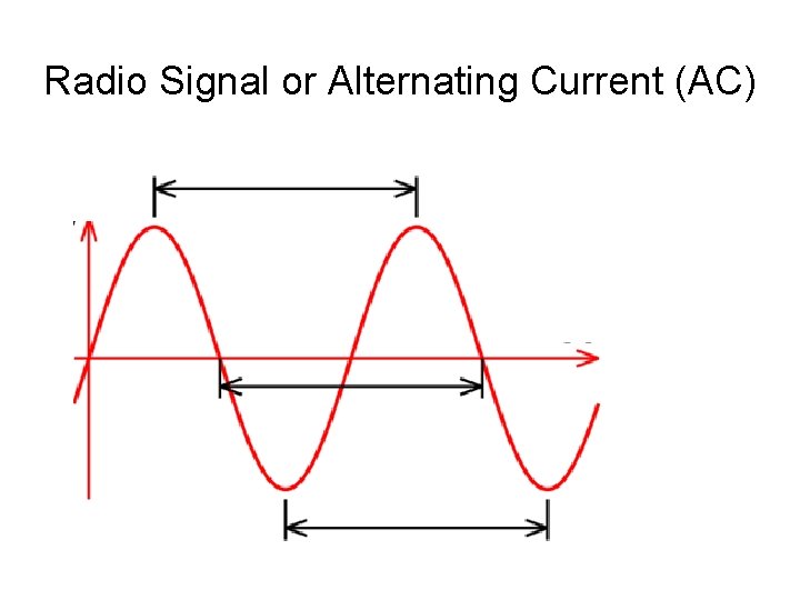 Radio Signal or Alternating Current (AC) 