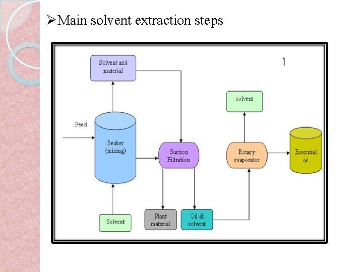 ØMain solvent extraction steps 