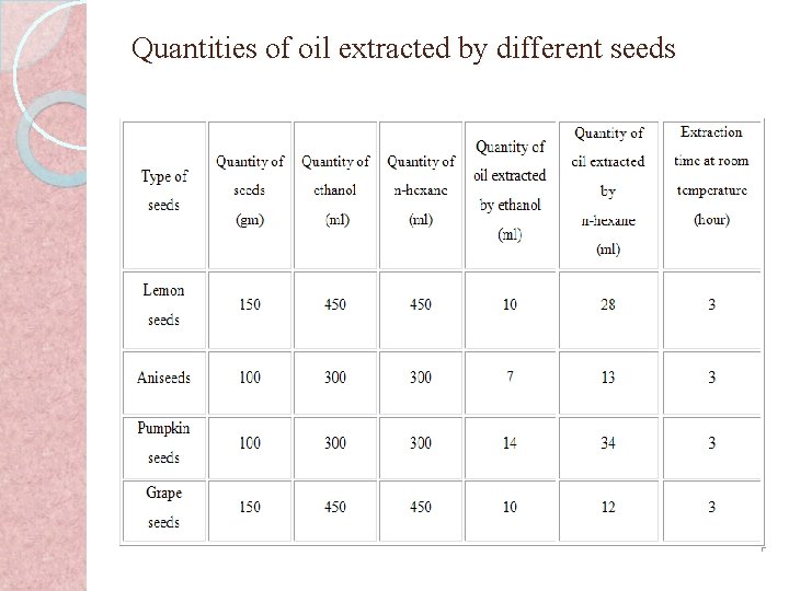 Quantities of oil extracted by different seeds 