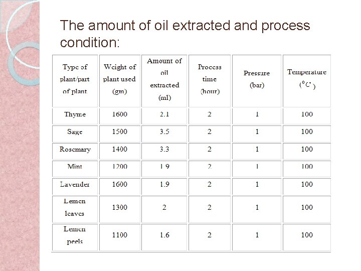 The amount of oil extracted and process condition: 