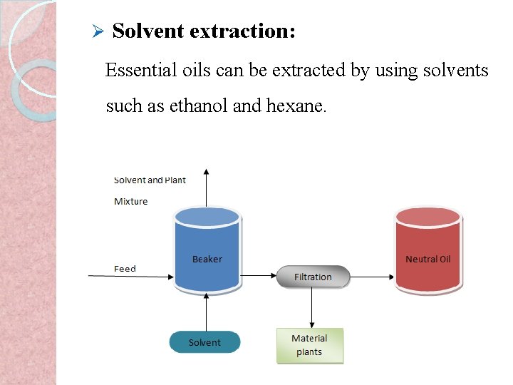 Ø Solvent extraction: Essential oils can be extracted by using solvents such as ethanol