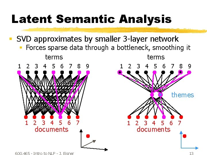 Latent Semantic Analysis § SVD approximates by smaller 3 -layer network § Forces sparse