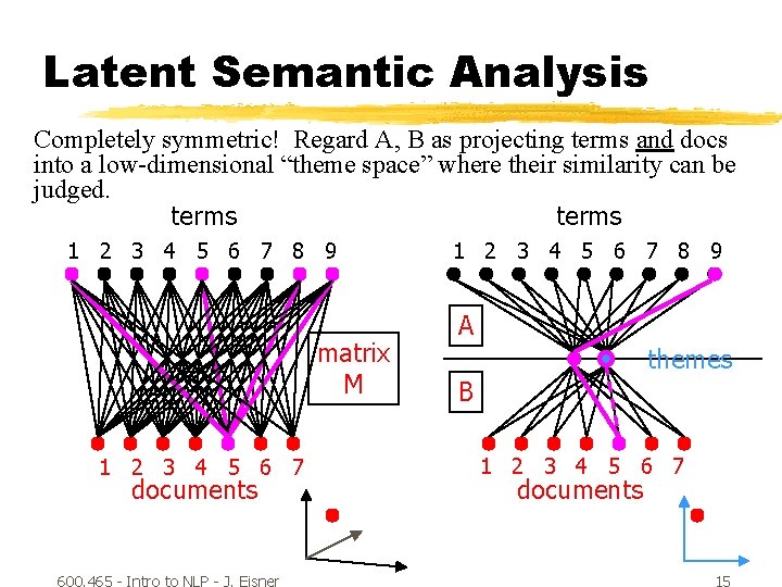 Latent Semantic Analysis Completely symmetric! Regard A, B as projecting terms and docs into