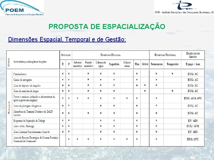 PROPOSTA DE ESPACIALIZAÇÃO Dimensões Espacial, Temporal e de Gestão: PROPOSTA DE ESPACIALIZAÇÃO Dimensões Espacial, Temporal e de Gestão:
