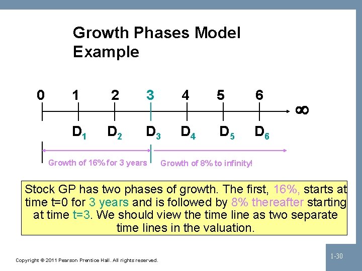 Growth Phases Model Example 0 1 2 3 4 5 6 D 1 D