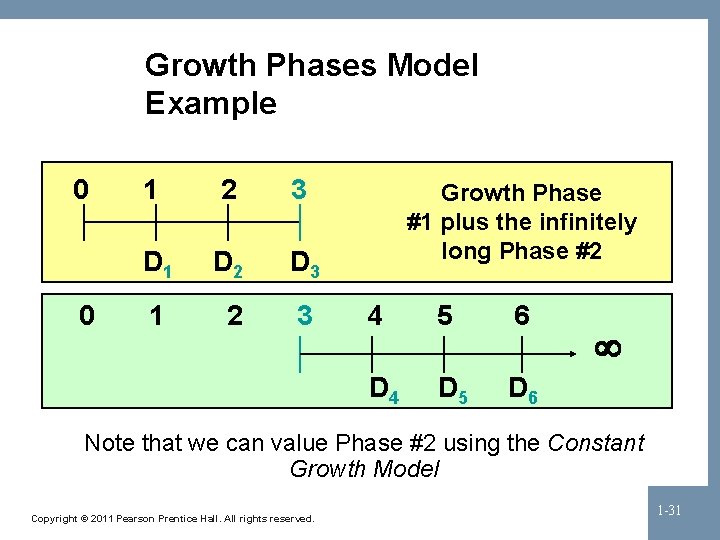 Growth Phases Model Example 0 0 1 2 3 D 1 D 2 D