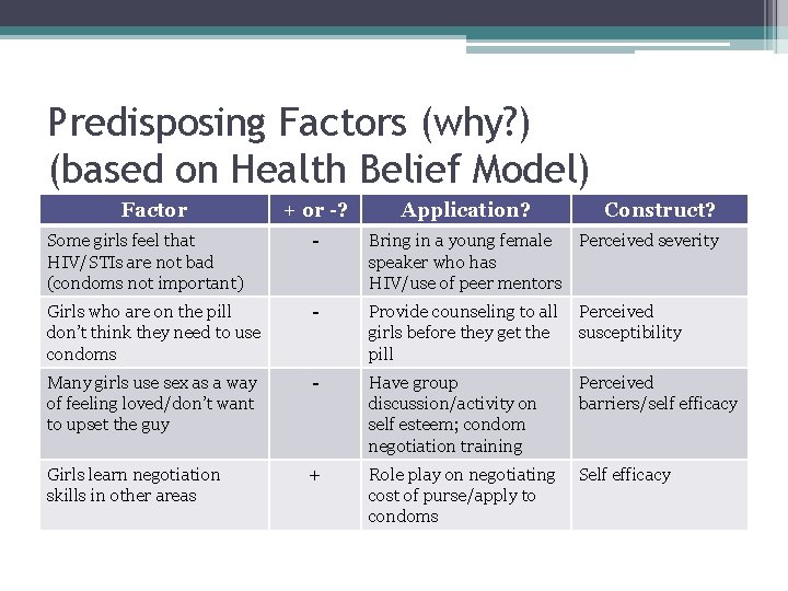 Predisposing Factors (why? ) (based on Health Belief Model) Factor + or -? Application?