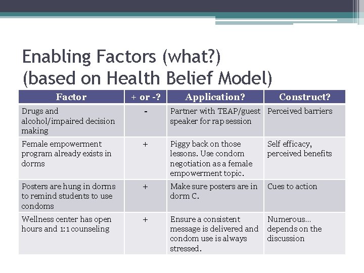 Enabling Factors (what? ) (based on Health Belief Model) Factor + or -? Application?