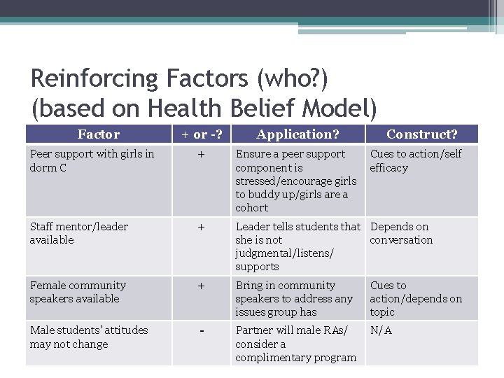 Reinforcing Factors (who? ) (based on Health Belief Model) Factor + or -? Application?