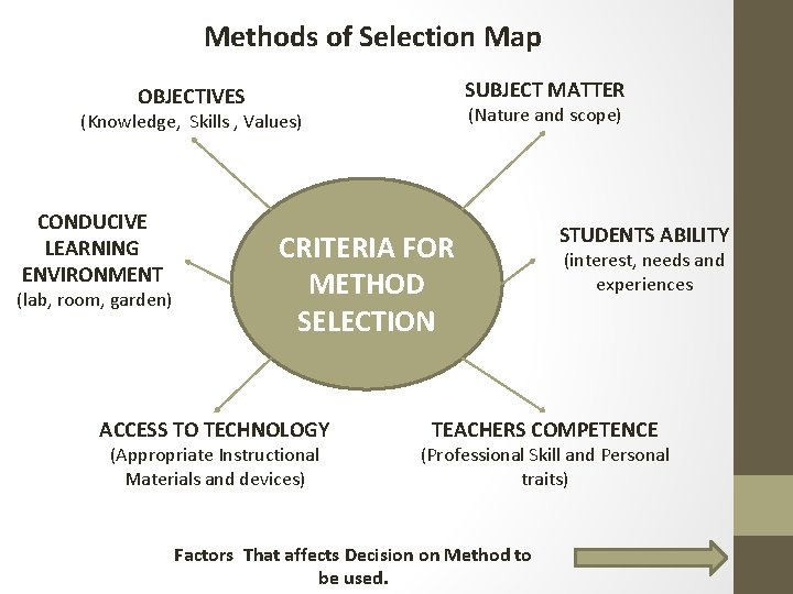 Methods of Selection Map SUBJECT MATTER OBJECTIVES (Nature and scope) (Knowledge, Skills , Values)