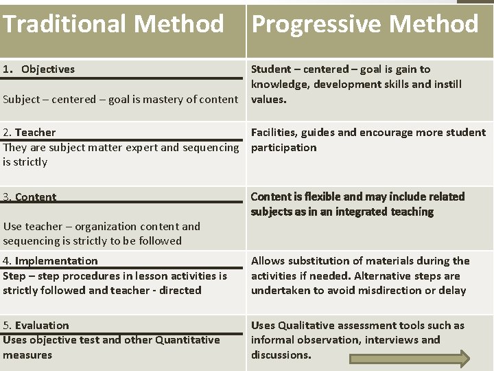 Traditional Method Progressive Method 1. Objectives Subject – centered – goal is mastery of