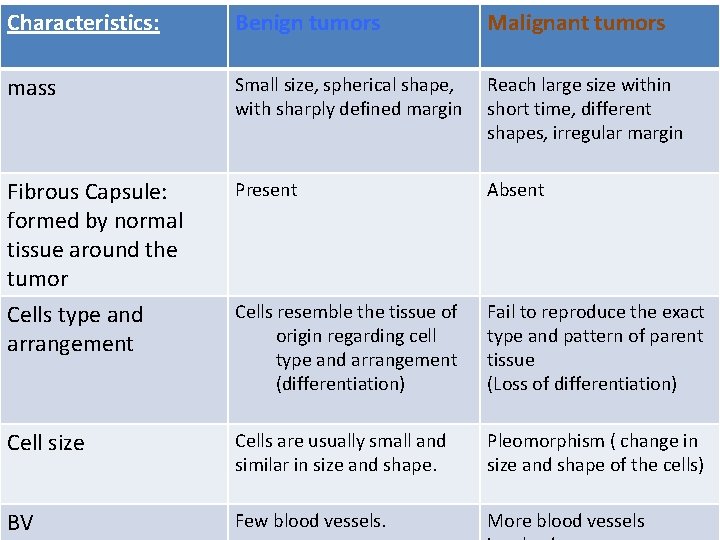 Characteristics: Benign tumors Malignant tumors mass Small size, spherical shape, with sharply defined margin