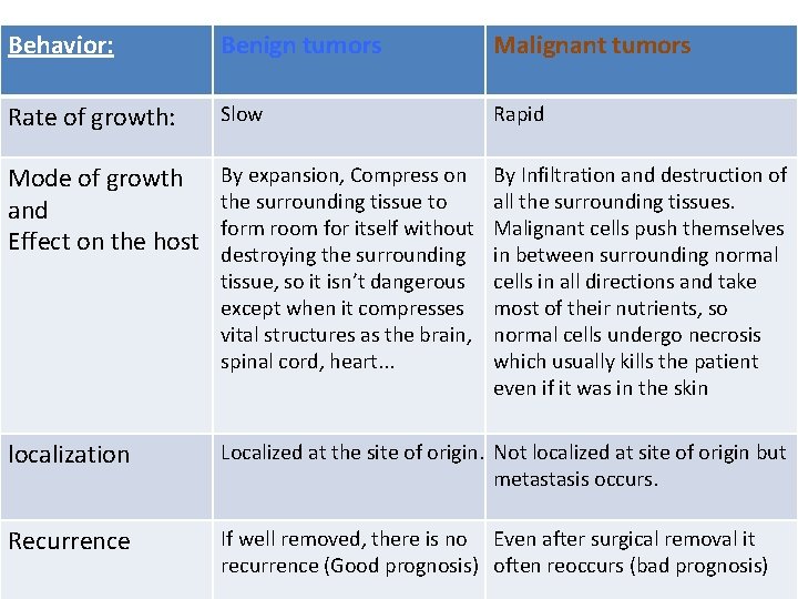 Behavior: Benign tumors Malignant tumors Rate of growth: Slow Rapid Mode of growth and