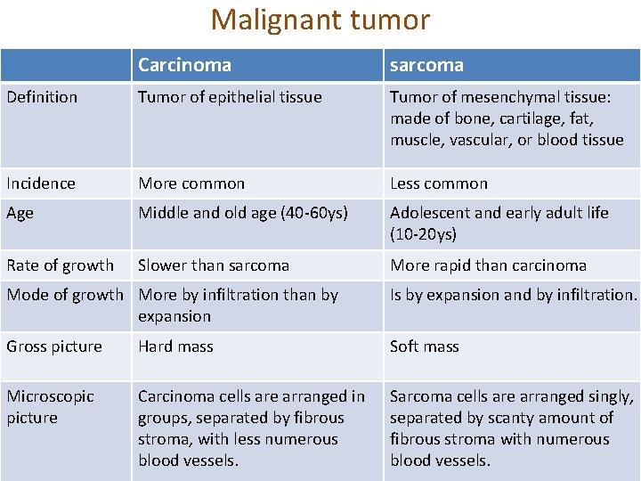 Malignant tumor Carcinoma sarcoma Definition Tumor of epithelial tissue Tumor of mesenchymal tissue: made