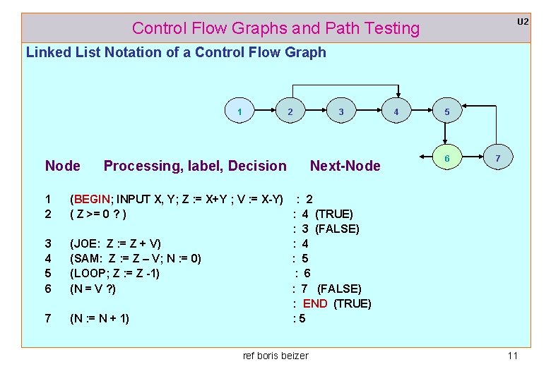 U 2 Control Flow Graphs and Path Testing Linked List Notation of a Control