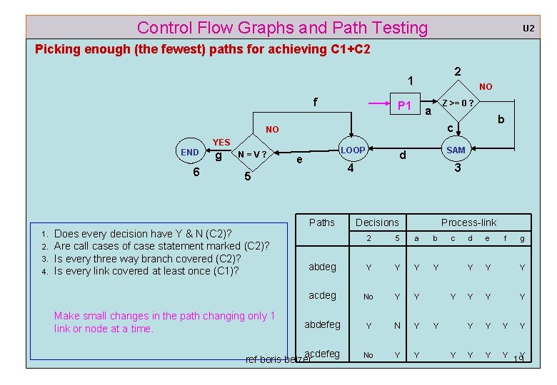 Control Flow Graphs and Path Testing U 2 Picking enough (the fewest) paths for