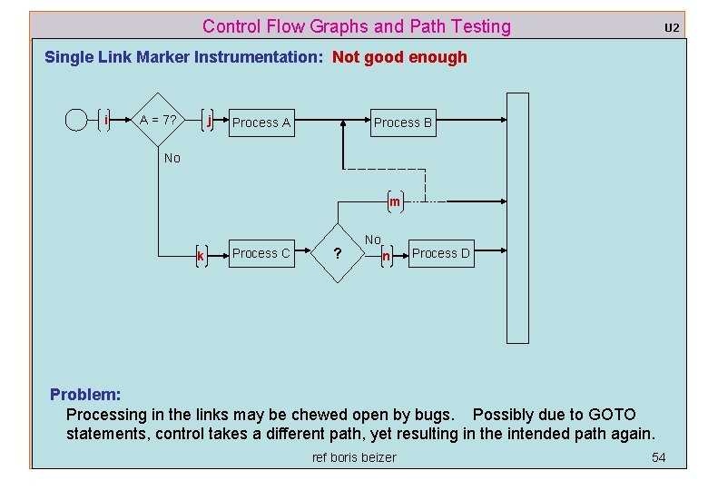 Control Flow Graphs and Path Testing U 2 Single Link Marker Instrumentation: Not good