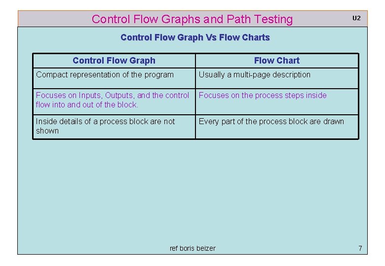 Control Flow Graphs and Path Testing U 2 Control Flow Graph Vs Flow Charts