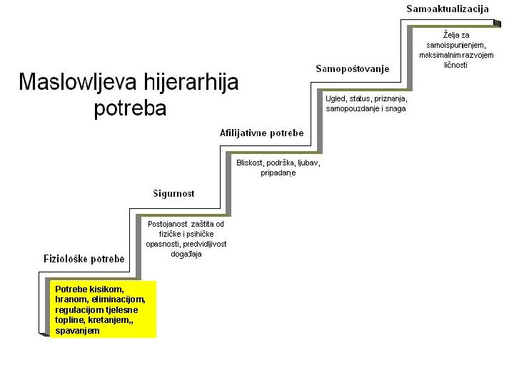 Potrebe kisikom, hranom, eliminacijom, regulacijom tjelesne topline, kretanjem, , spavanjem 