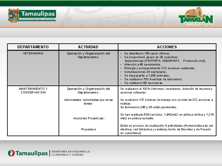 DEPARTAMENTO ACTIVIDAD ACCIONES VETERINARIA Operación y Organización del Departamento: • Se atendieron 105 casos