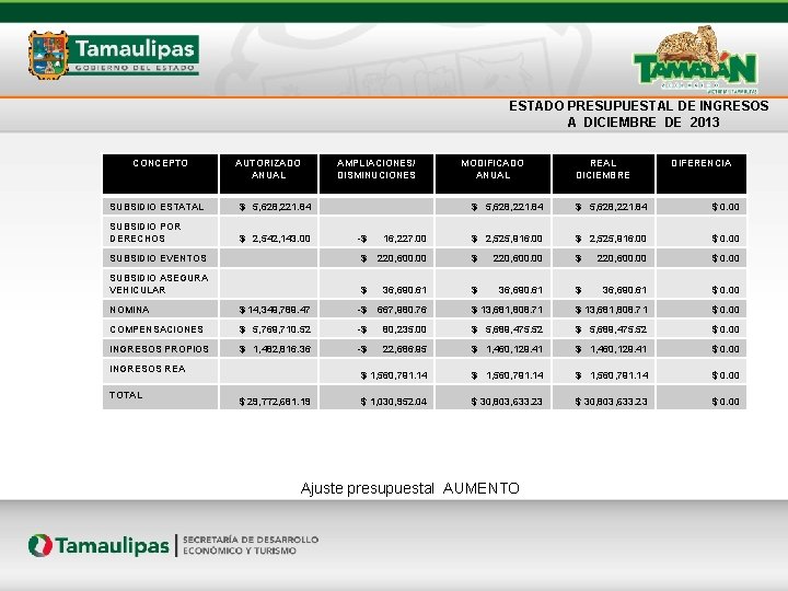 ESTADO PRESUPUESTAL DE INGRESOS A DICIEMBRE DE 2013 CONCEPTO AUTORIZADO ANUAL SUBSIDIO ESTATAL $