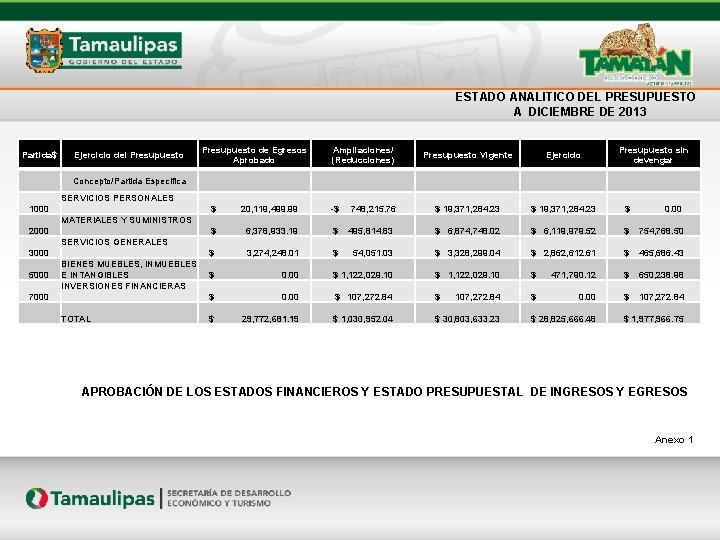 ESTADO ANALITICO DEL PRESUPUESTO A DICIEMBRE DE 2013 Partida$ Ejercicio del Presupuesto de Egresos