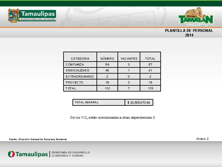 PLANTILLA DE PERSONAL 2014 CATEGORIA NÚMERO VACANTES TOTAL CONFIANZA 54 3 57 SINDICALIZADO 40