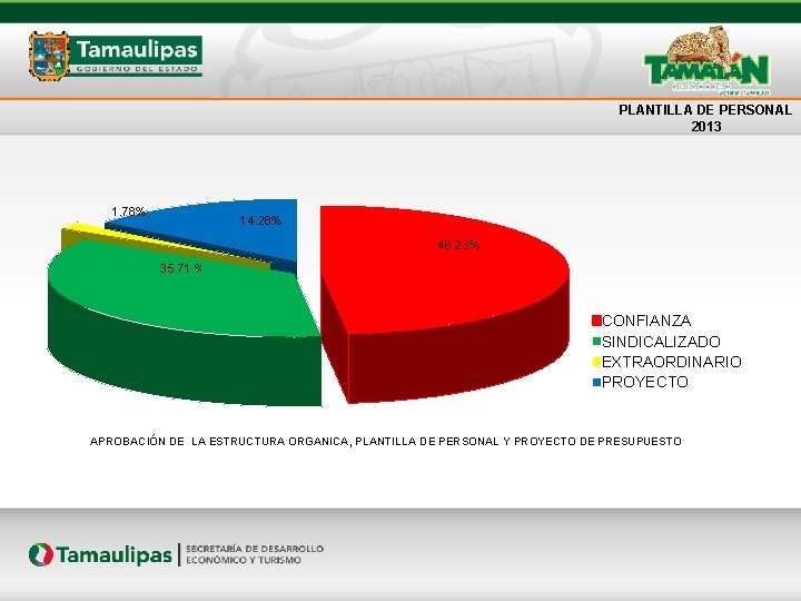 PLANTILLA DE PERSONAL 2013 1. 78% 14. 28% 48. 23% 35. 71 % CONFIANZA