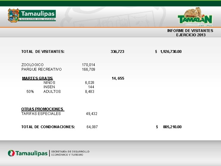 INFORME DE VISITANTES EJERCICIO 2013 TOTAL DE VISITANTES: ZOOLOGICO 170, 014 PARQUE RECREATIVO 166,