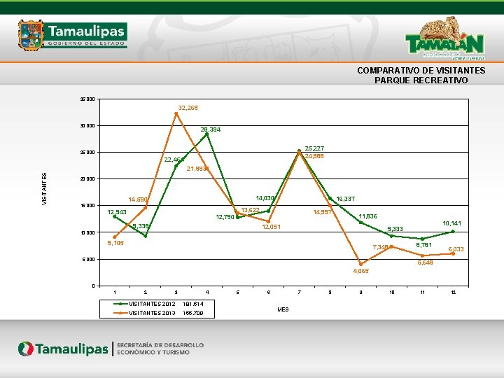 COMPARATIVO DE VISITANTES PARQUE RECREATIVO 35, 000 32, 269 30, 000 28, 394 25,