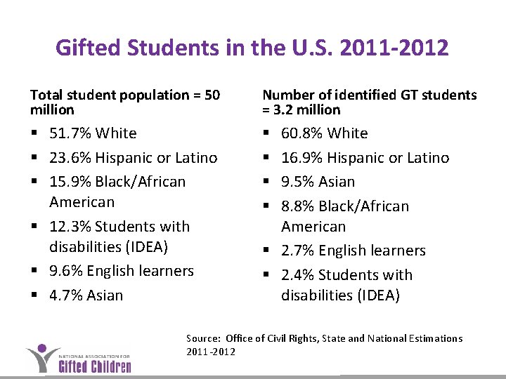 Gifted Students in the U. S. 2011 -2012 Total student population = 50 million Gifted Students in the U. S. 2011 -2012 Total student population = 50 million