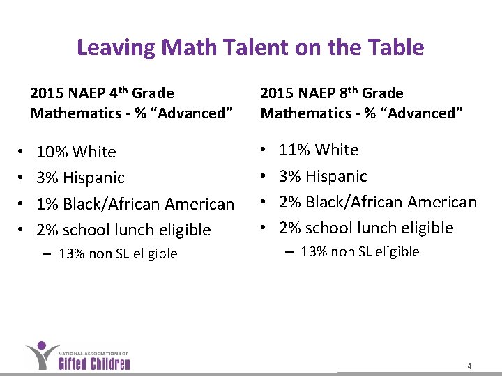 Leaving Math Talent on the Table 2015 NAEP 4 th Grade Mathematics - % Leaving Math Talent on the Table 2015 NAEP 4 th Grade Mathematics - %