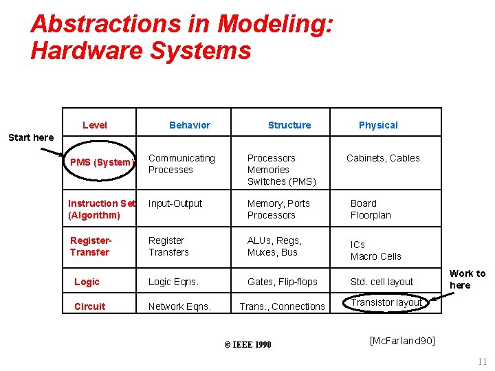 Abstractions in Modeling: Hardware Systems Level Behavior Structure Physical Start here PMS (System) Communicating