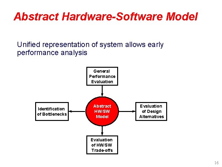 Abstract Hardware-Software Model Unified representation of system allows early performance analysis General Performance Evaluation