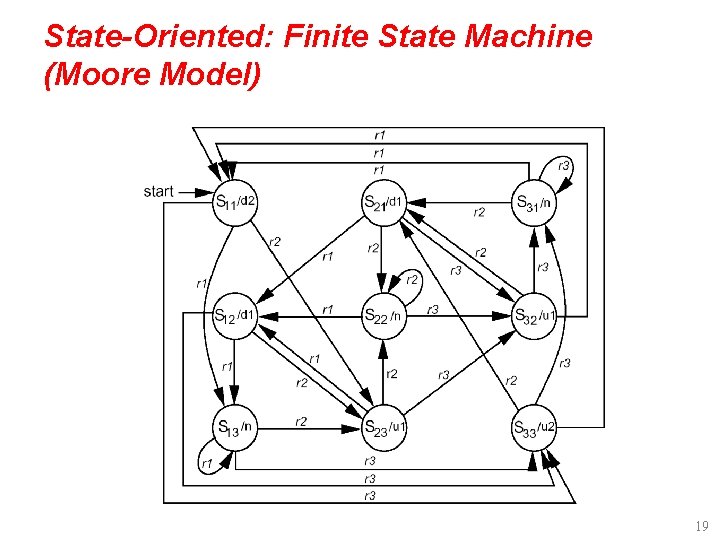 State-Oriented: Finite State Machine (Moore Model) 19 