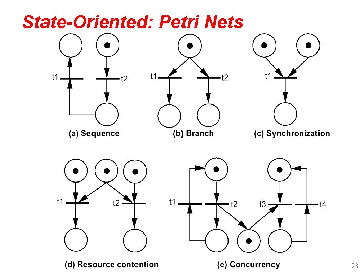 State-Oriented: Petri Nets 23 