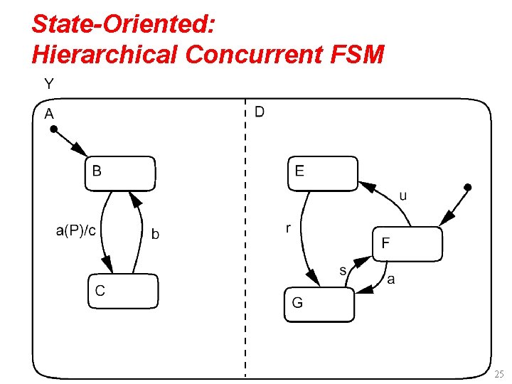 State-Oriented: Hierarchical Concurrent FSM 25 