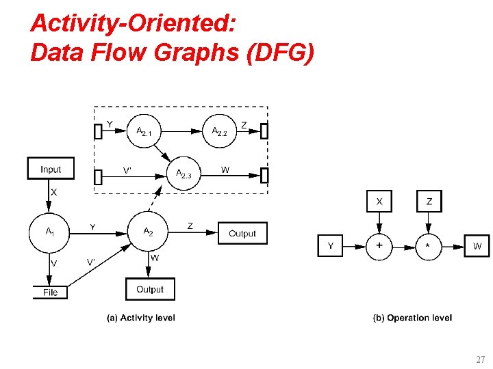 Activity-Oriented: Data Flow Graphs (DFG) 27 