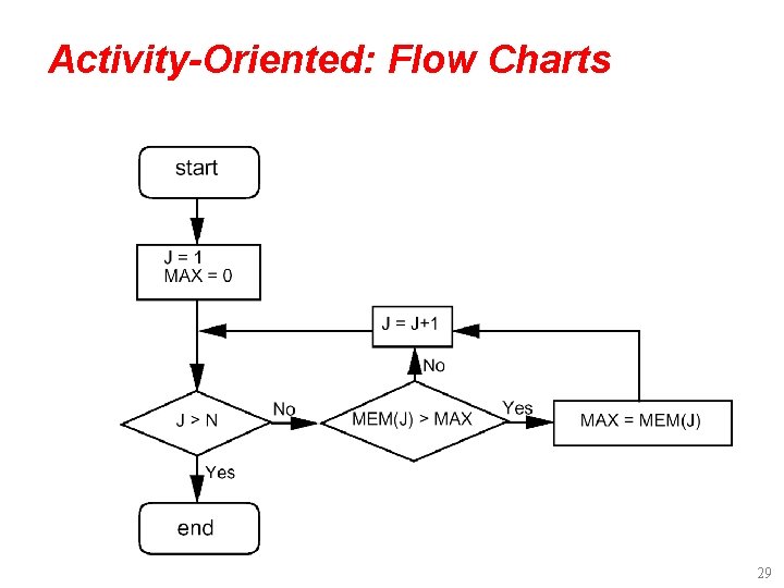 Activity-Oriented: Flow Charts 29 