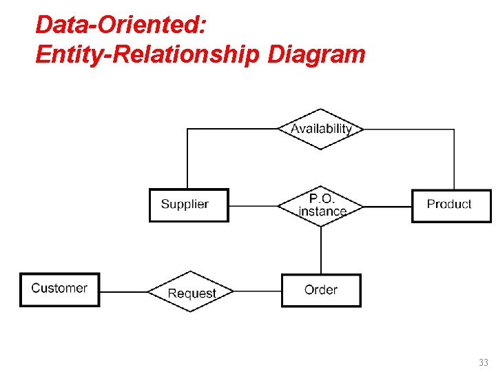 Data-Oriented: Entity-Relationship Diagram 33 