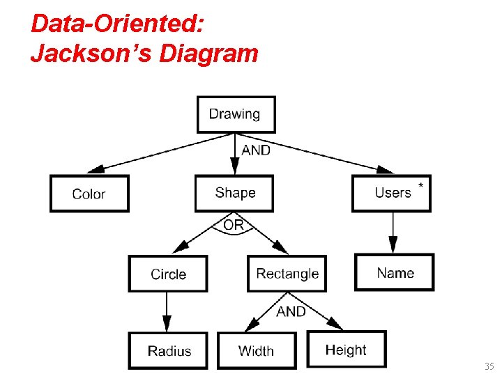 Data-Oriented: Jackson’s Diagram 35 