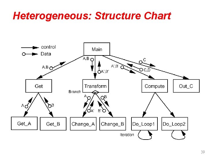 Heterogeneous: Structure Chart 39 