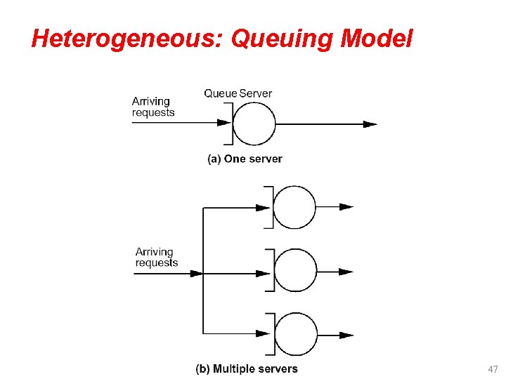 Heterogeneous: Queuing Model 47 