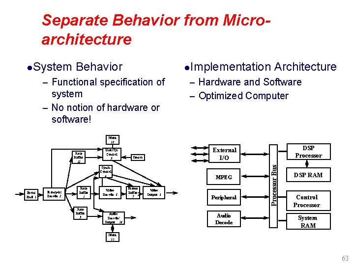 Separate Behavior from Microarchitecture l. System Behavior l. Implementation Architecture – Functional specification of