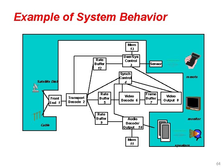 Example of System Behavior Mem 13 Rate Buffer 12 Cable Sensor Synch Control 4